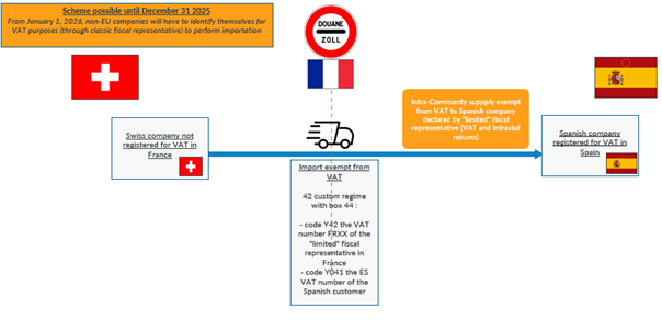 suppression representation fiscale ponctuelle